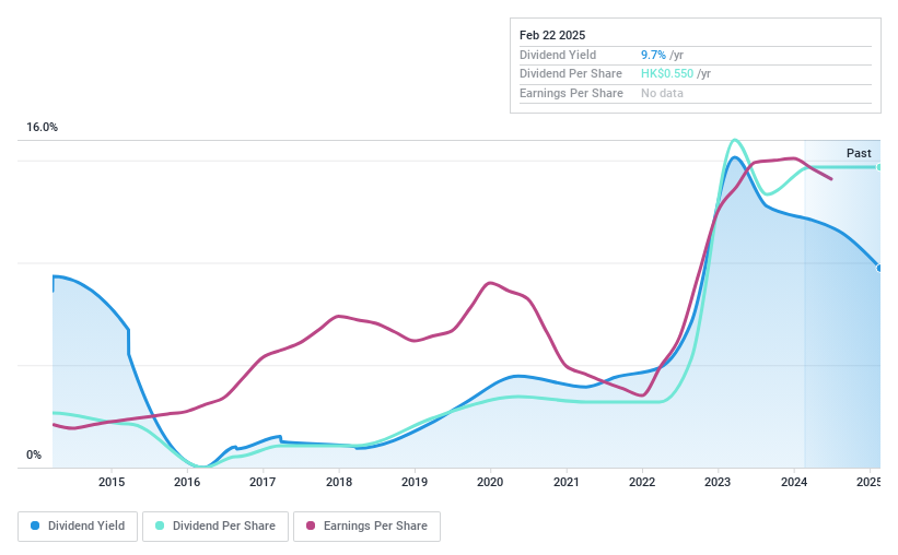 SEHK:1126 Dividend History as at Feb 2025