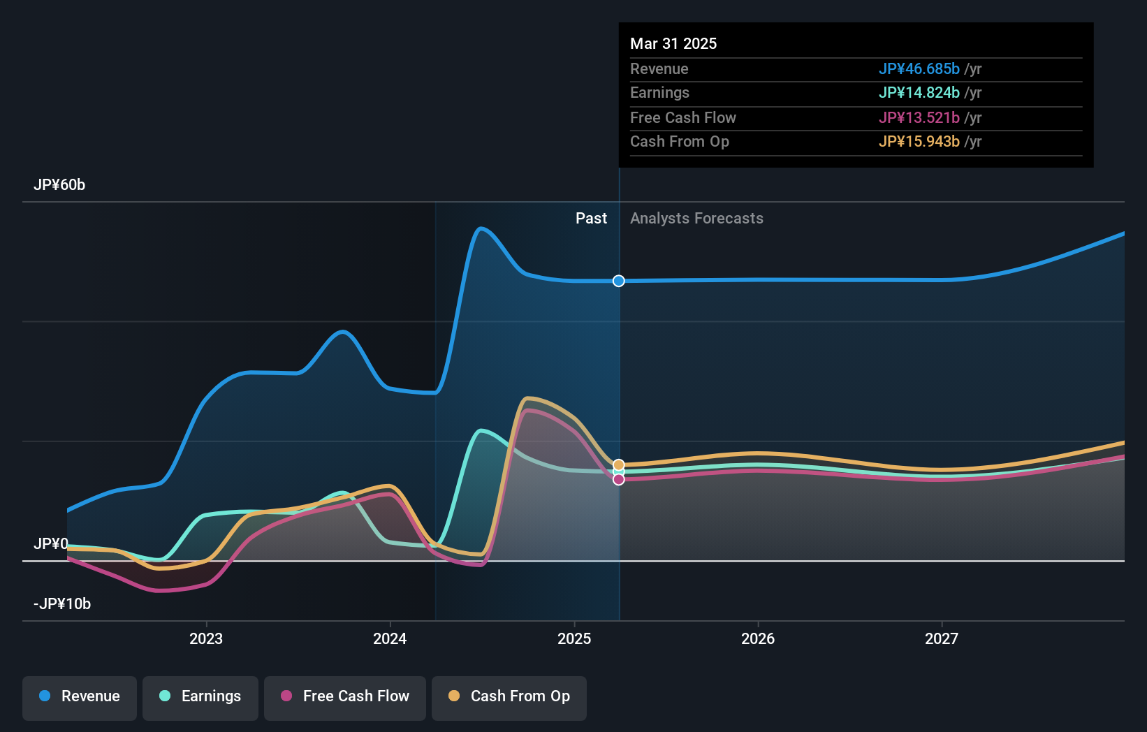 TSE:4587 Earnings and Revenue Growth as at Jun 2024