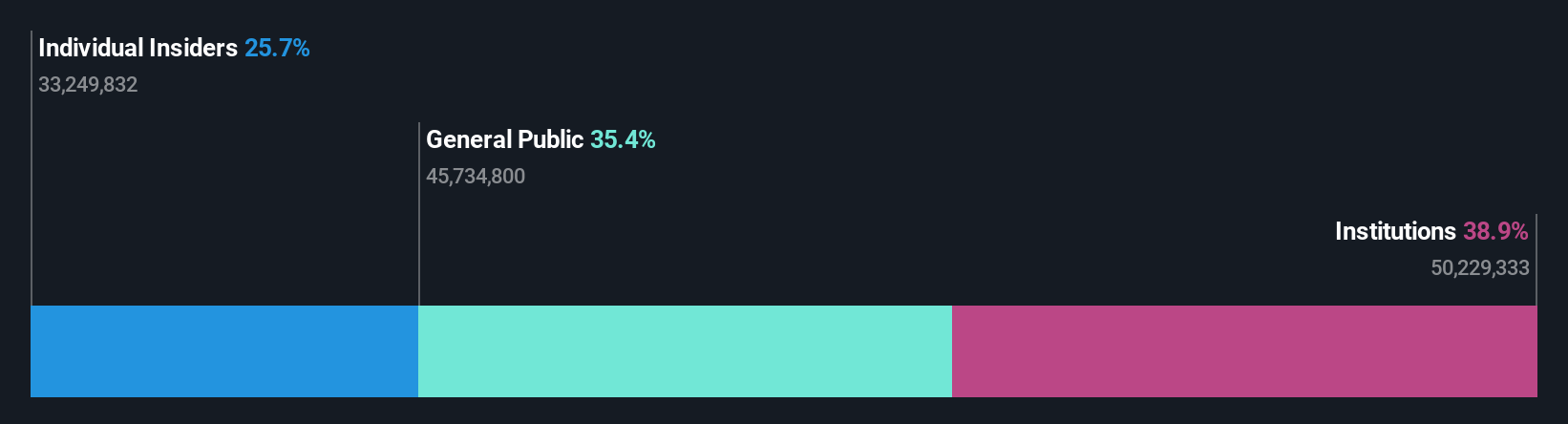 TSE:4587 Ownership Breakdown as at Nov 2025