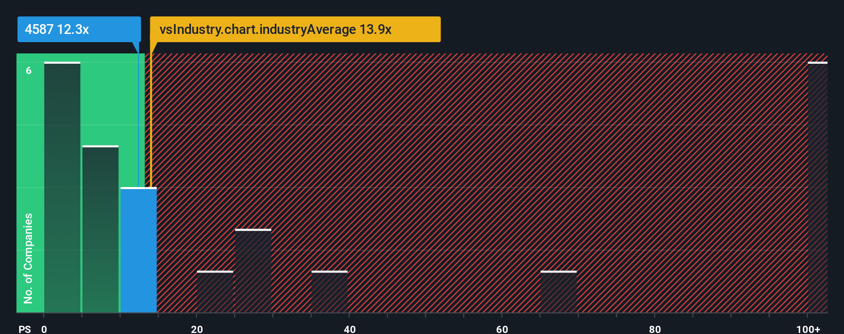 TSE:4587 PS Ratio as at Dec 2025