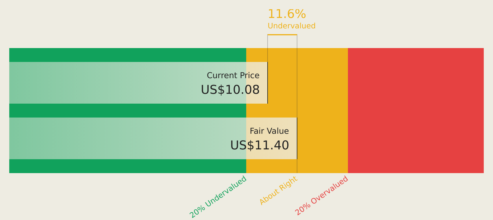 WLTH Discounted Cash Flow as at Mar 2026