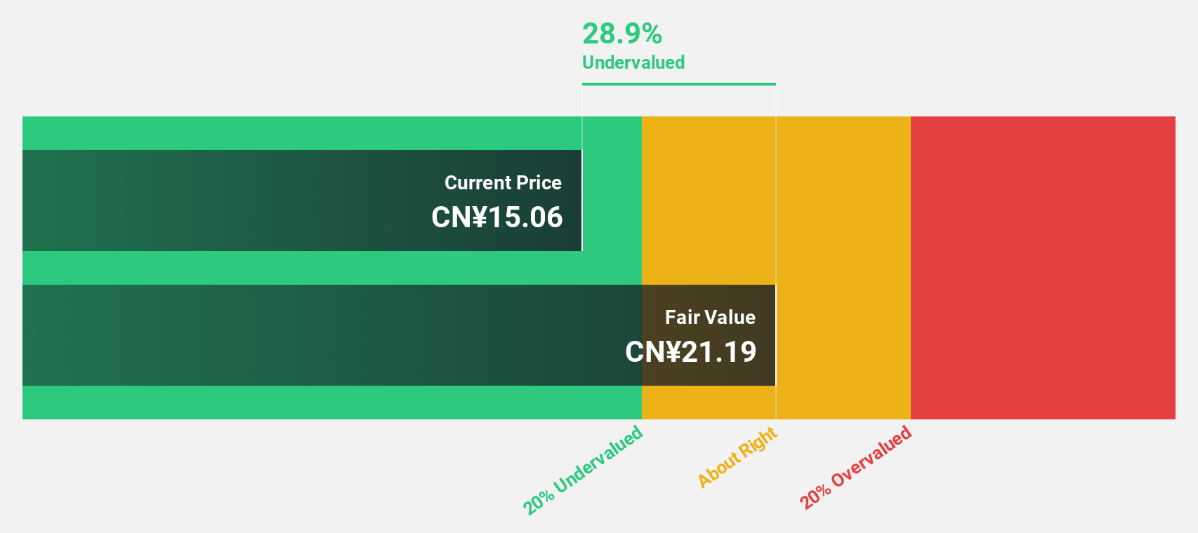 SZSE:300218 Discounted Cash Flow as at Jul 2024