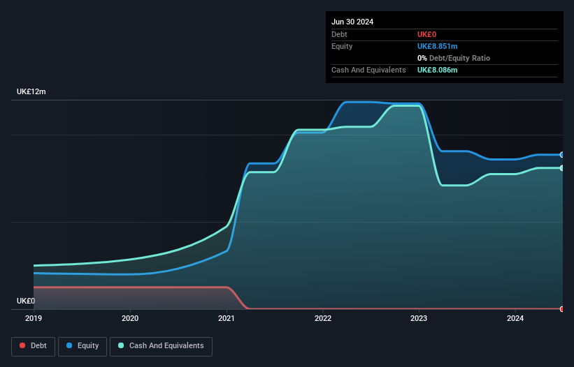 AIM:DNM Debt to Equity History and Analysis as at Feb 2025