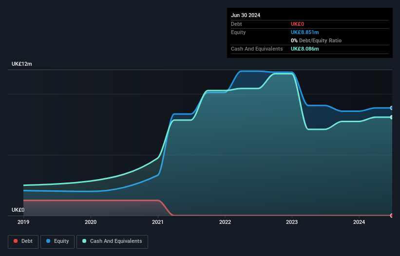 AIM:DNM Debt to Equity History and Analysis as at Jan 2025