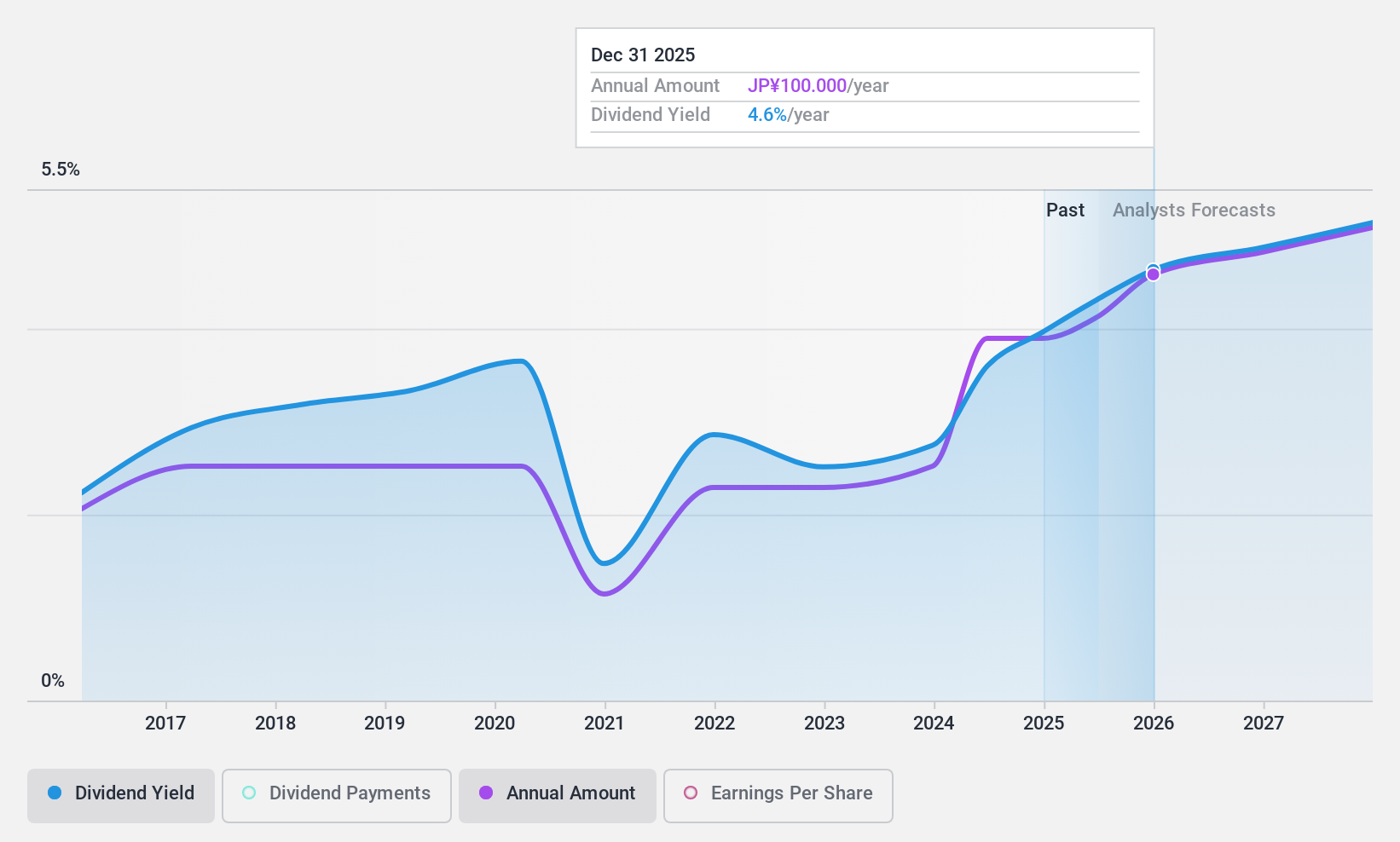TSE:3252 Dividend History as at Feb 2025