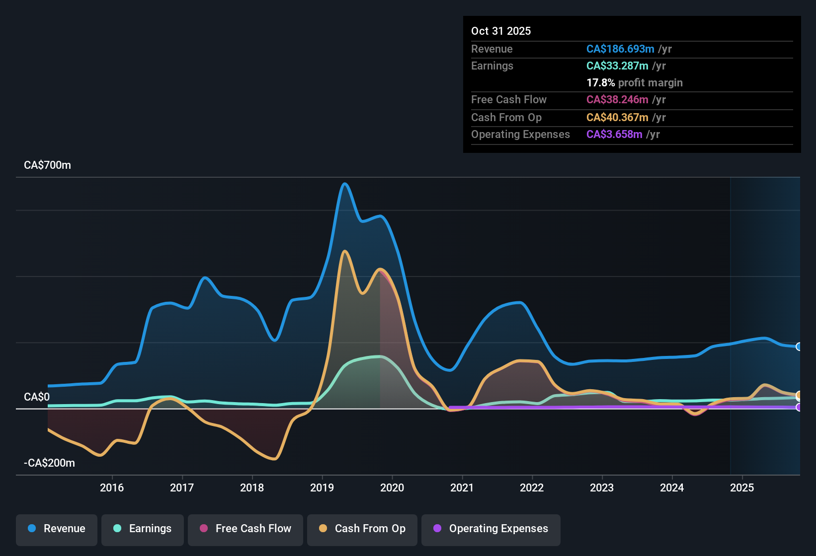 TSX:WFC Earnings & Revenue History as at Dec 2025