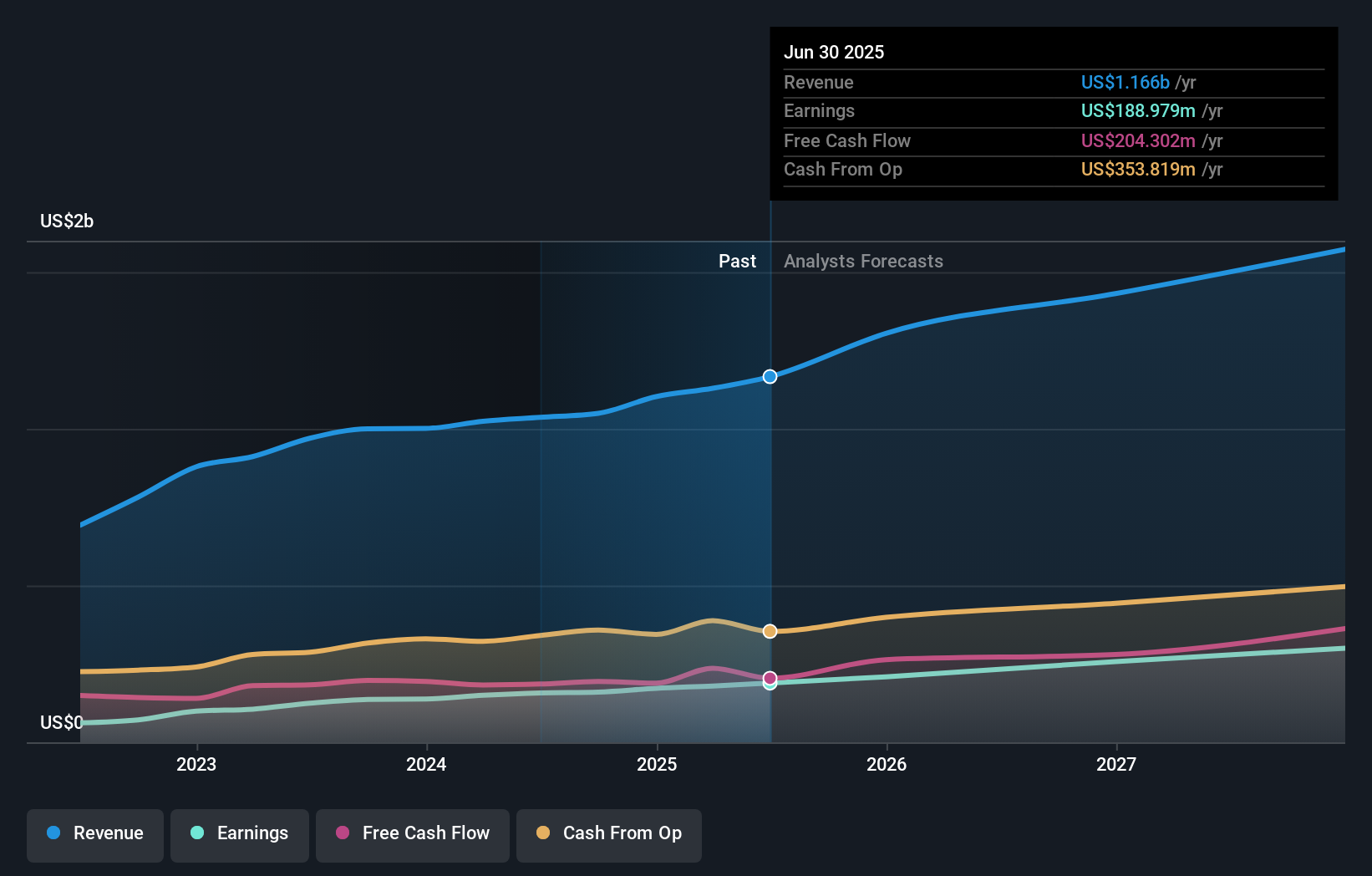 PLNT Earnings & Revenue Growth as at Oct 2025