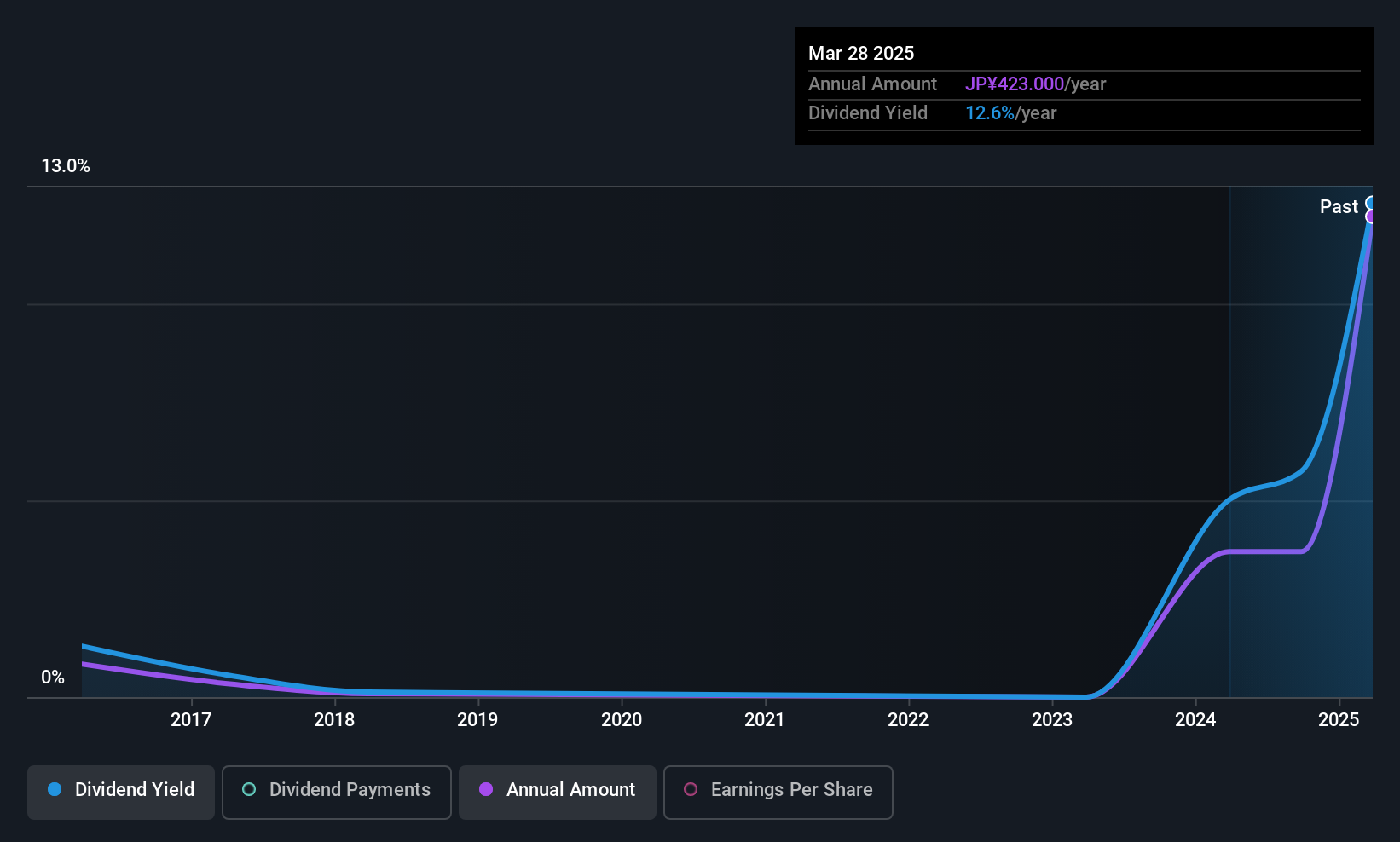TSE:4310 Dividend History as at Aug 2025