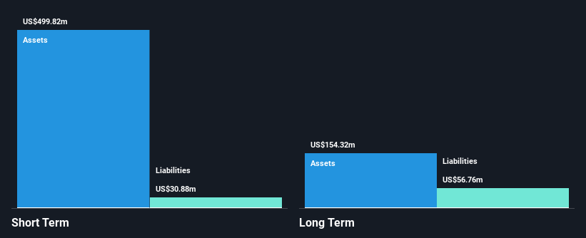 NasdaqGS:LYEL Financial Position Analysis as at Nov 2024