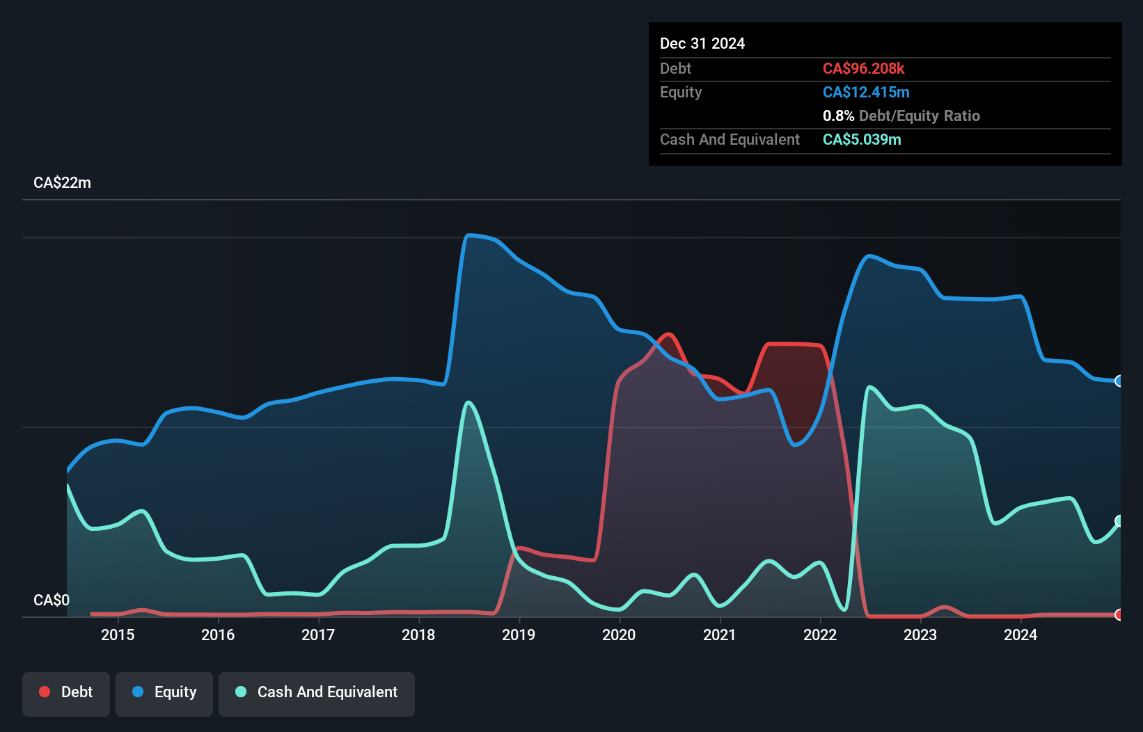 TSXV:XX Debt to Equity History and Analysis as at Dec 2024