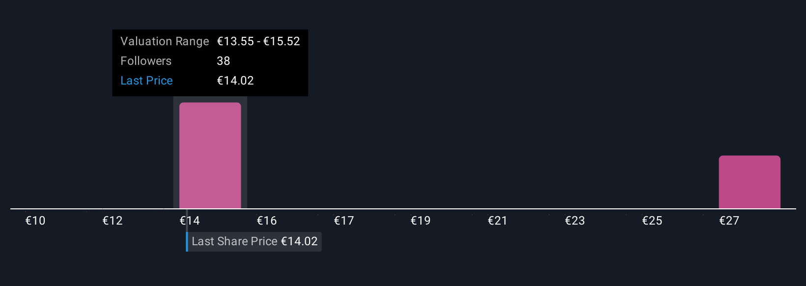 ENXTPA:ORA Community Fair Values as at Nov 2025