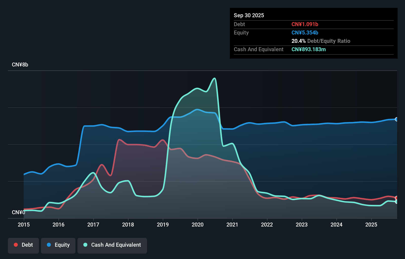 SZSE:000936 Debt to Equity as at Dec 2025
