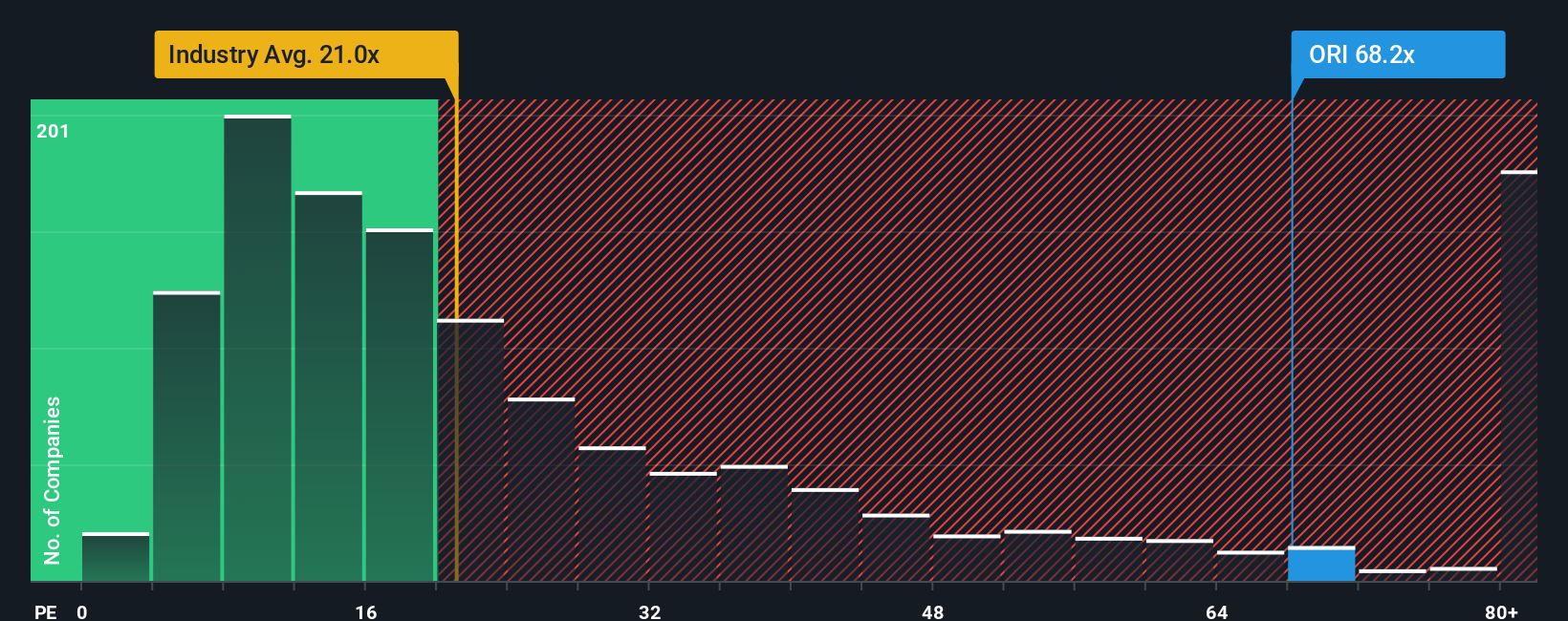 ASX:ORI PE Ratio as at Dec 2025