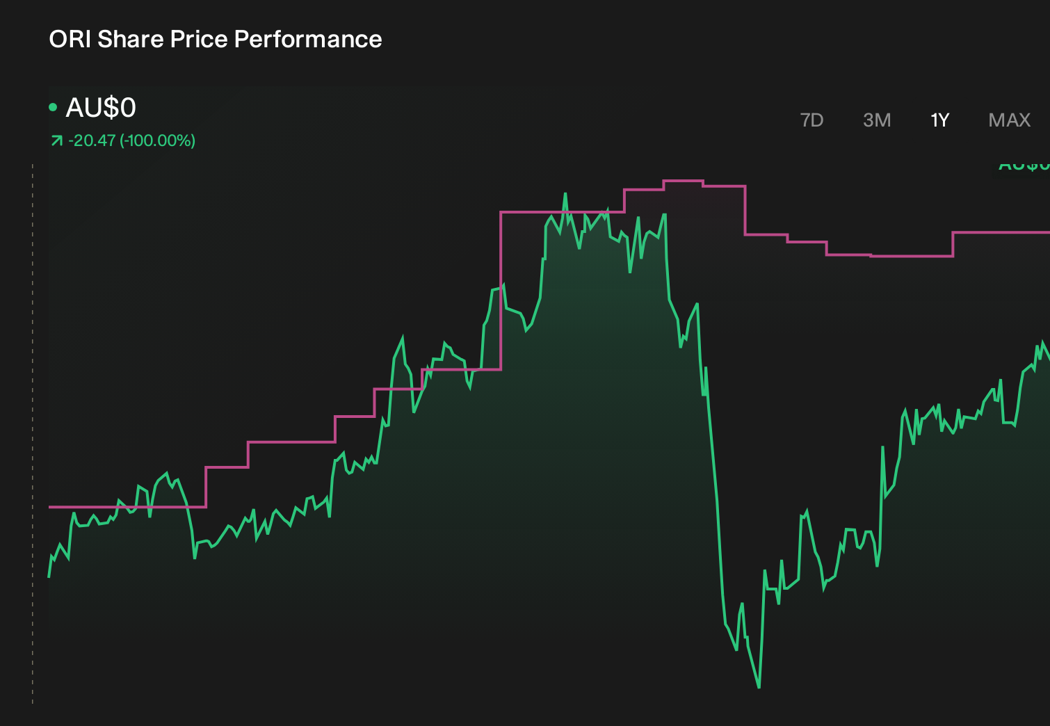 ASX:ORI 1-Year Stock Price Chart