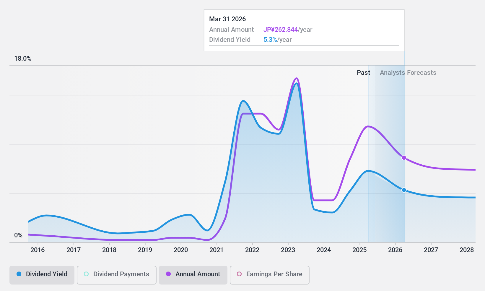 TSE:9101 Dividend History as at Feb 2025
