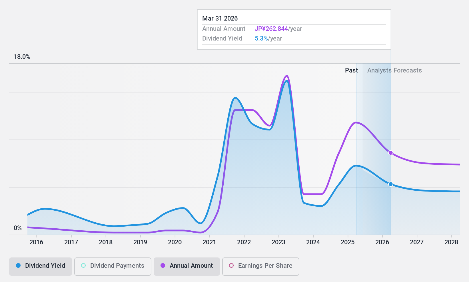 TSE:9101 Dividend History as at Oct 2024