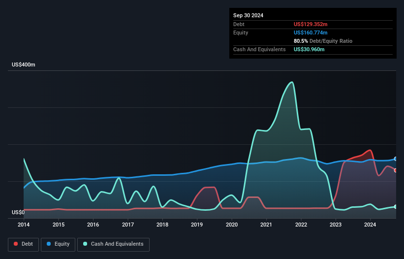 NasdaqGS:RVSB Debt to Equity History and Analysis as at Nov 2024