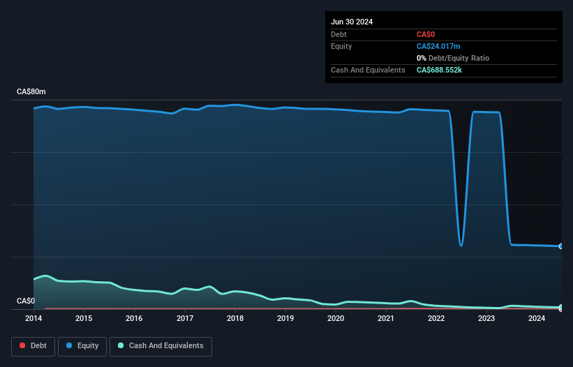 TSXV:ZNX Debt to Equity History and Analysis as at Nov 2024