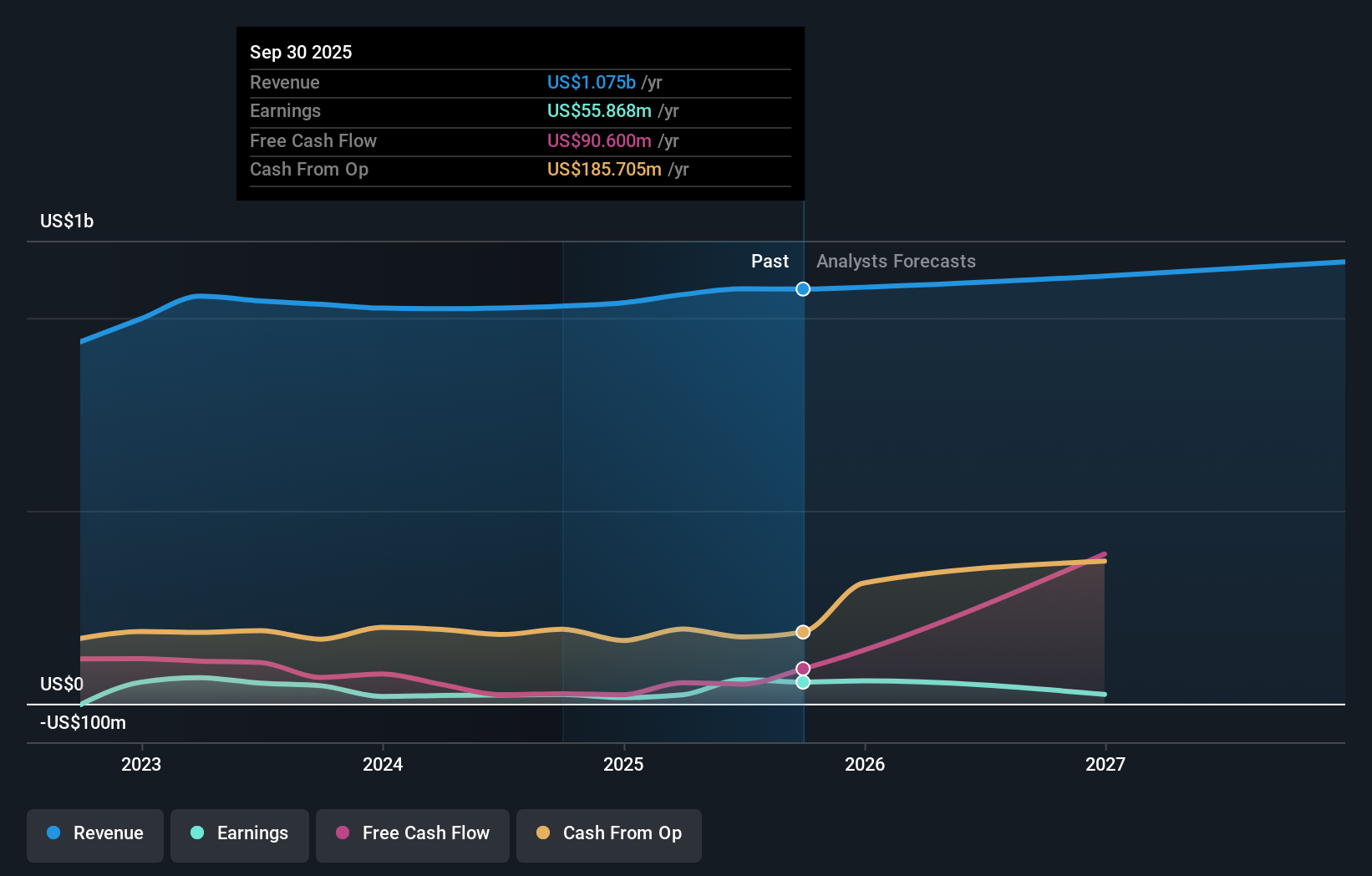 XHR Earnings & Revenue Growth as at Nov 2025
