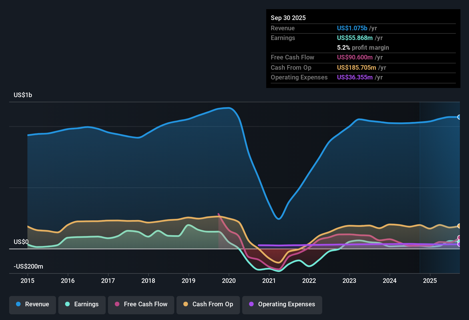 NYSE:XHR Earnings & Revenue History as at Nov 2025