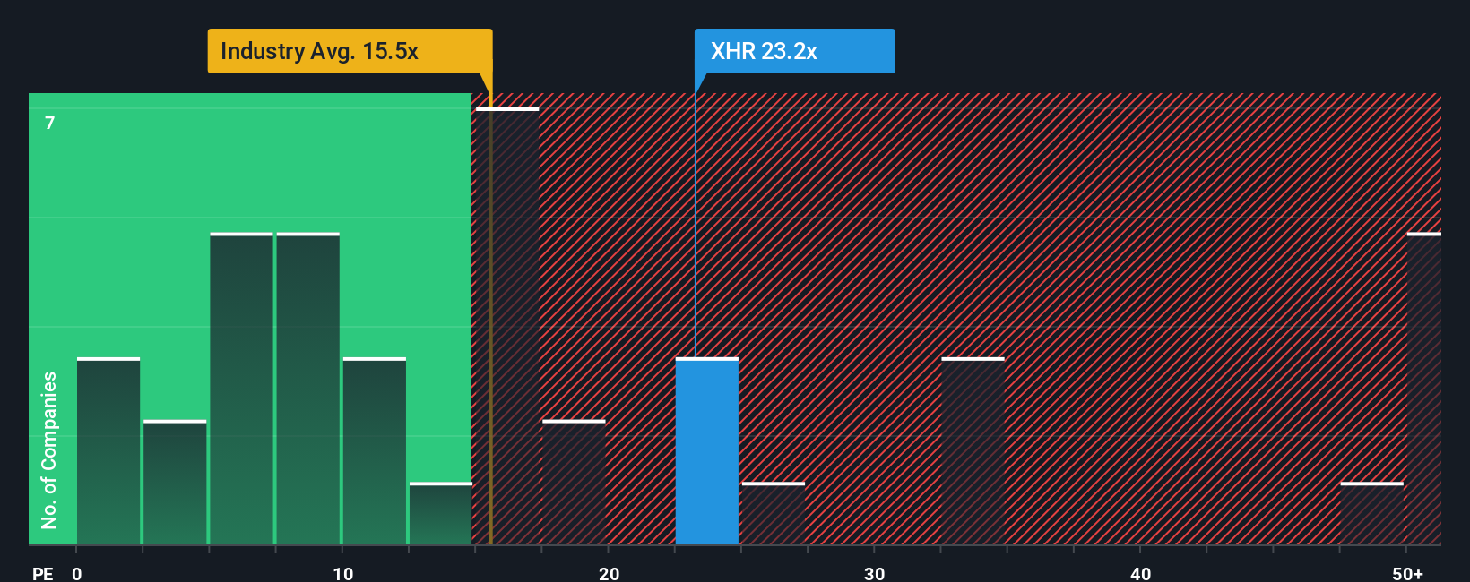 NYSE:XHR PE Ratio as at Nov 2025