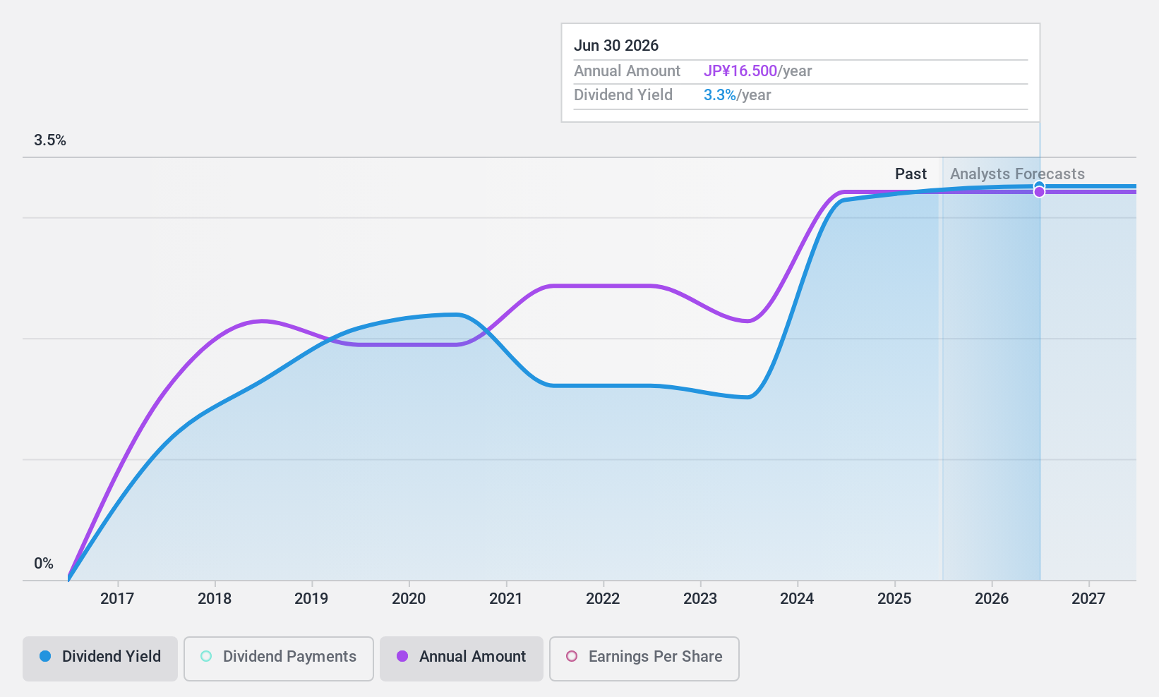 TSE:3632 Dividend History as at Nov 2024