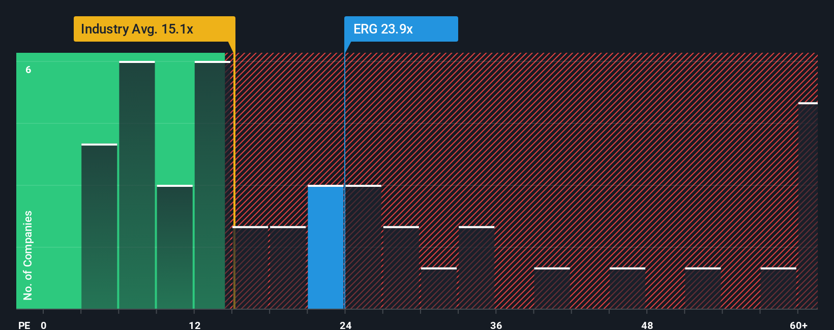 BIT:ERG PE Ratio as at Oct 2025