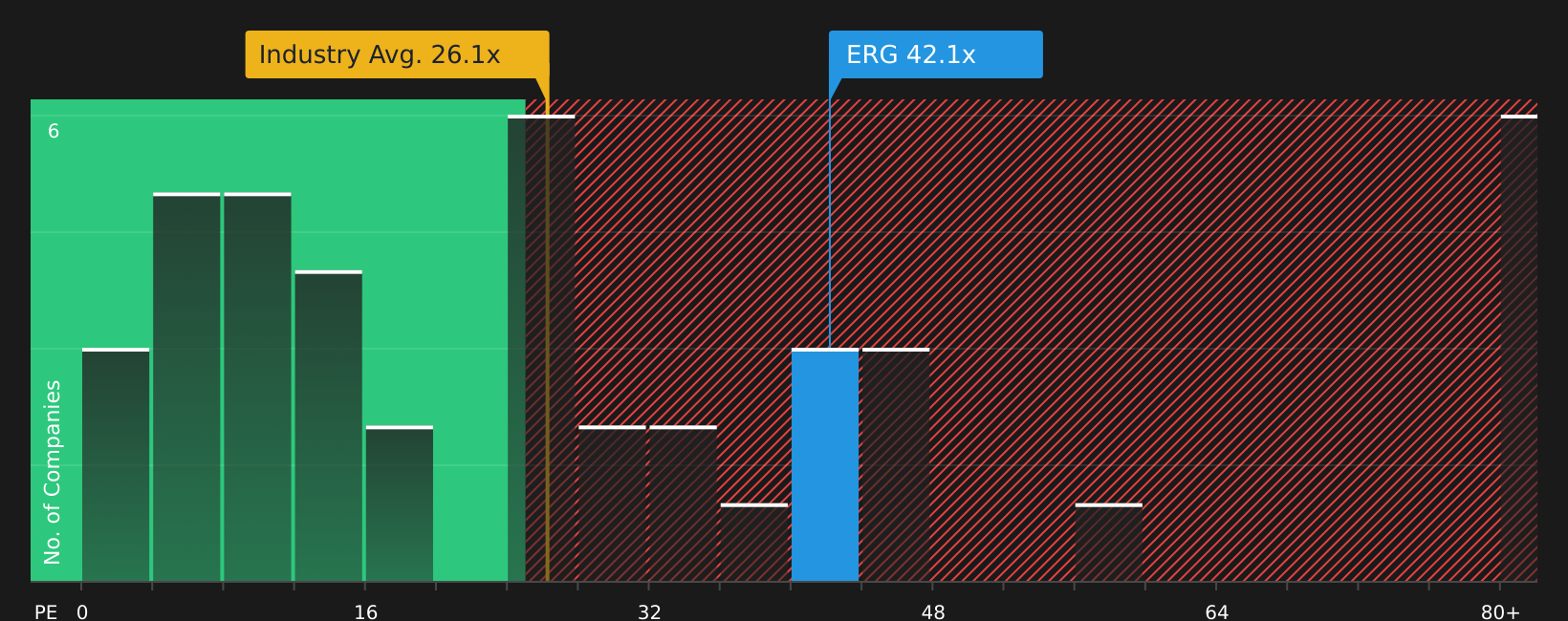 BIT:ERG P/E Ratio as at Aug 2026