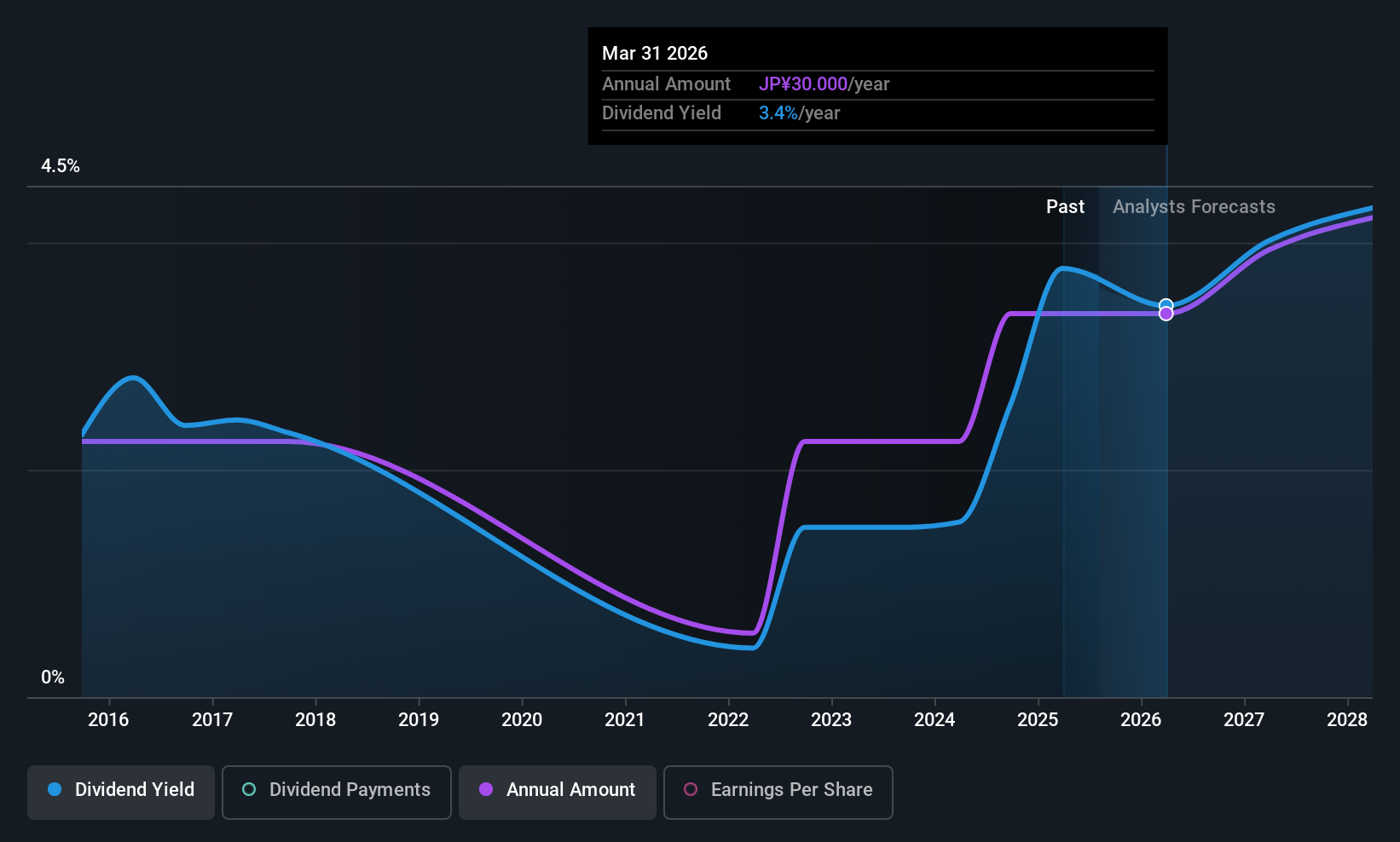 TSE:6779 Dividend History as at Jul 2025