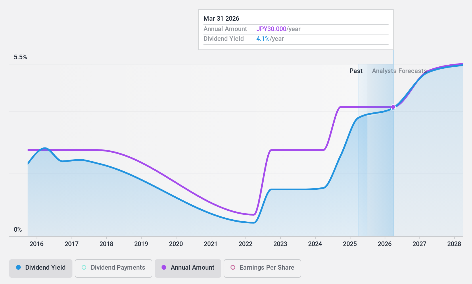 TSE:6779 Dividend History as at Jan 2025