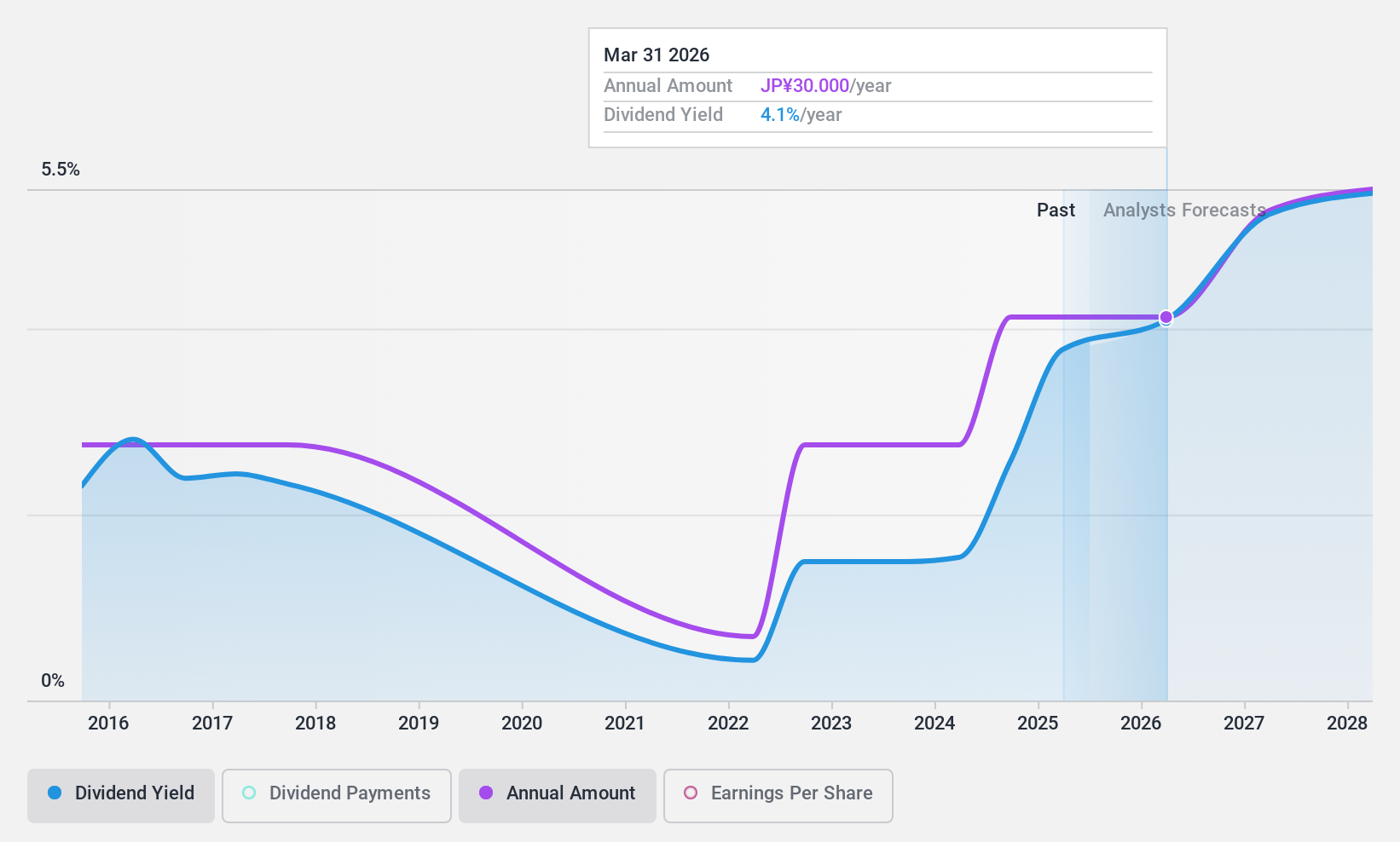 TSE:6779 Dividend History as at Nov 2024