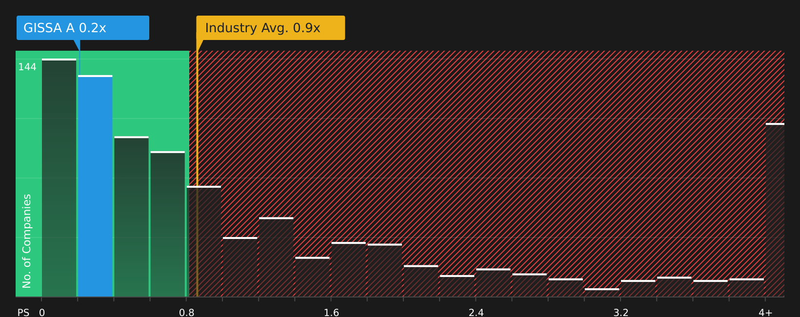 BMV:GISSA A P/S Ratio as at Aug 2026