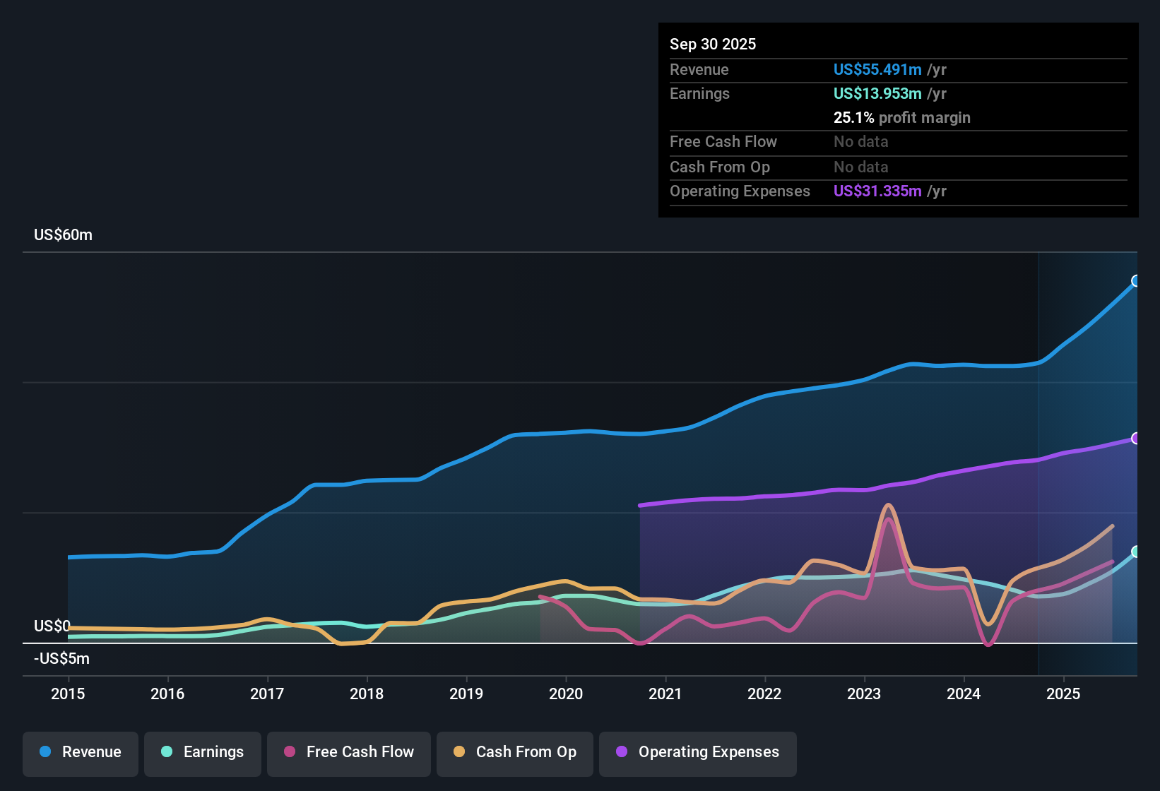 OTCPK:SLBK Earnings & Revenue History as at Oct 2025