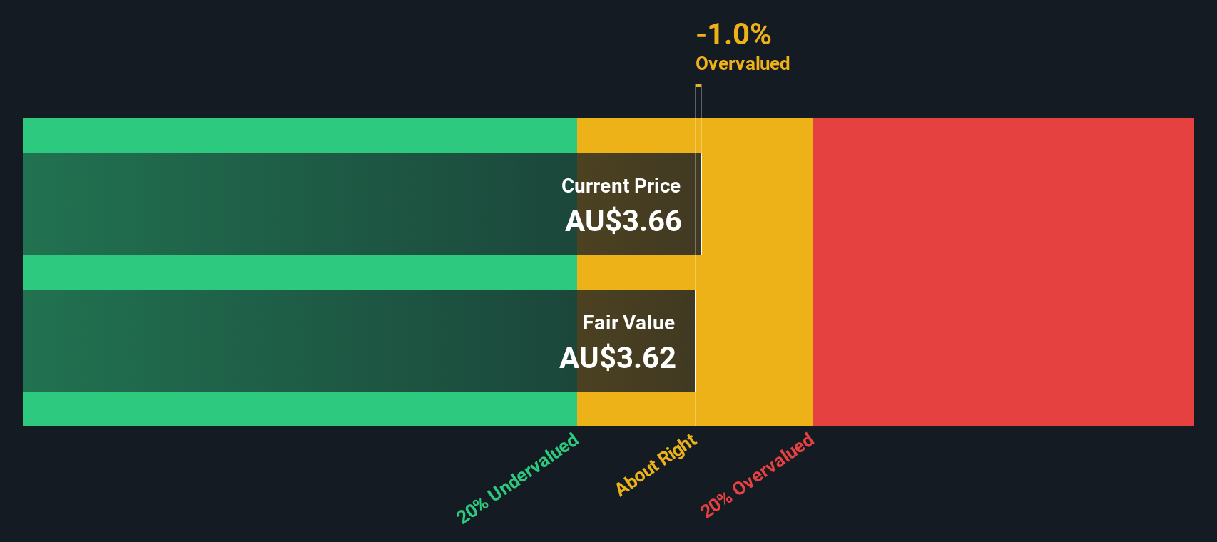 ASX:DRR Share price vs Value as at Dec 2024