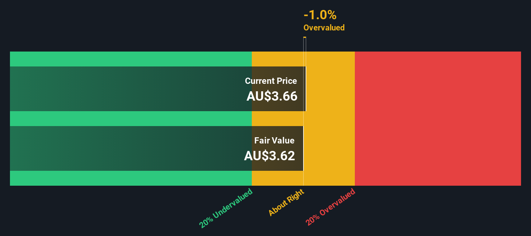 ASX:DRR Share price vs Value as at Sep 2024