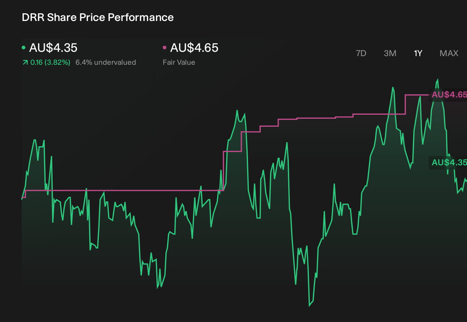 ASX:DRR 1-Year Stock Price Chart