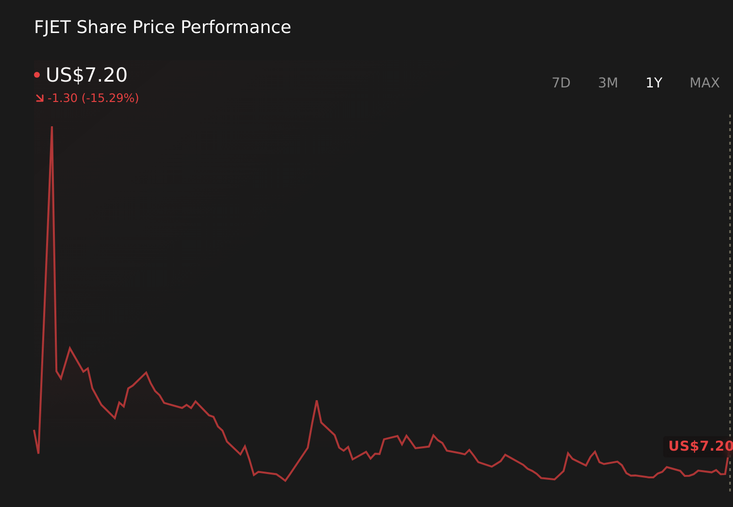FJET 1-Year Stock Price Chart