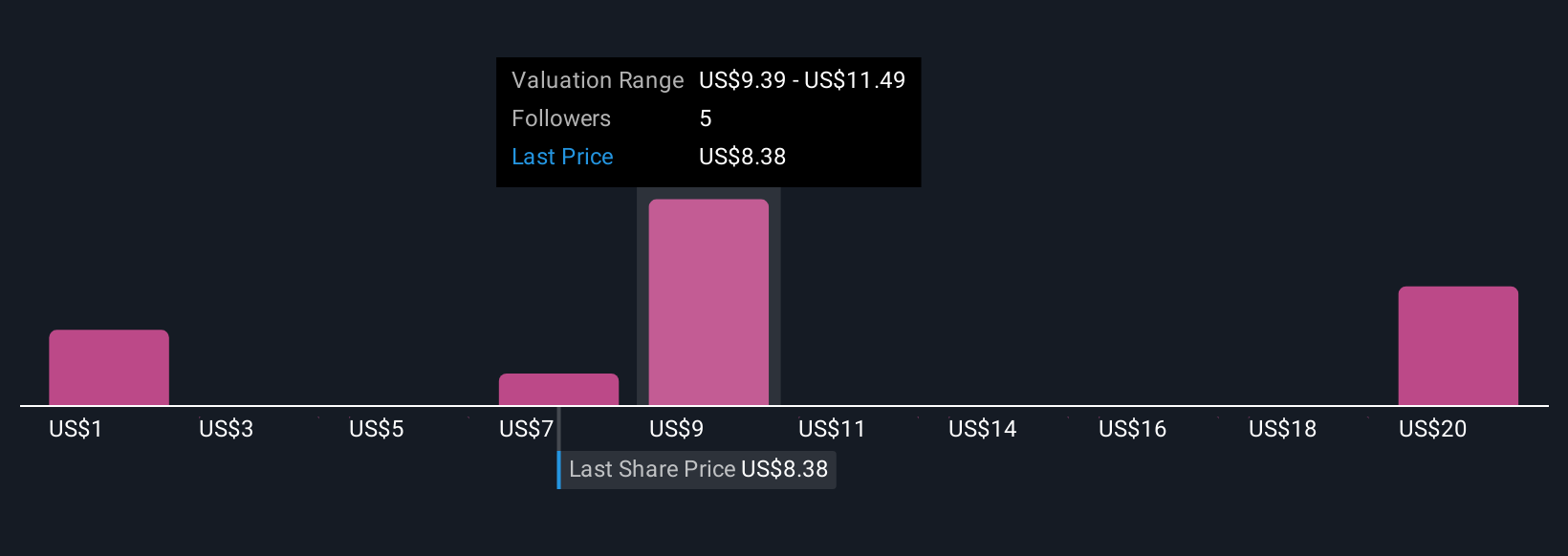 MLCO Community Fair Values as at Oct 2025
