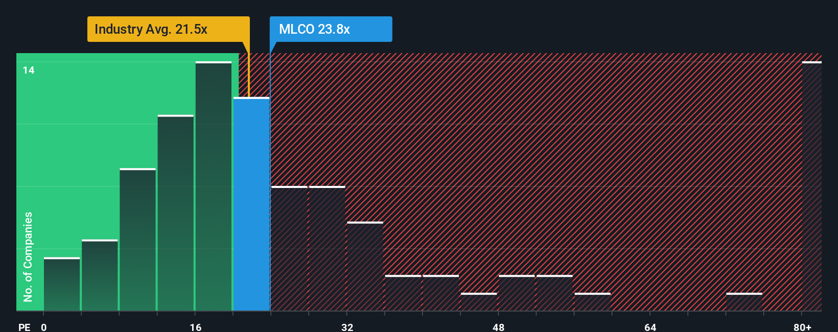 NasdaqGS:MLCO P/E Ratio as at Jan 2026