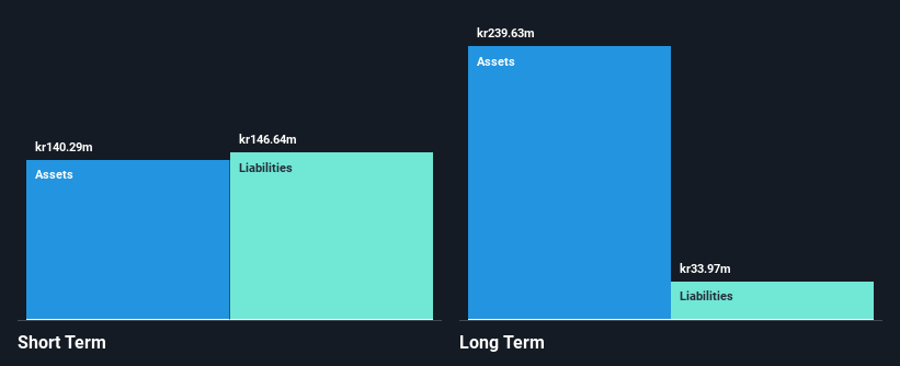 OM:LEVEL Financial Position Analysis as at May 2025