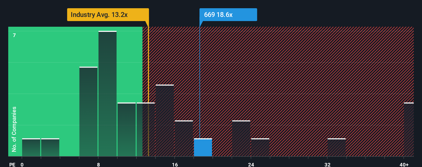 SEHK:669 PE Ratio as at Oct 2025
