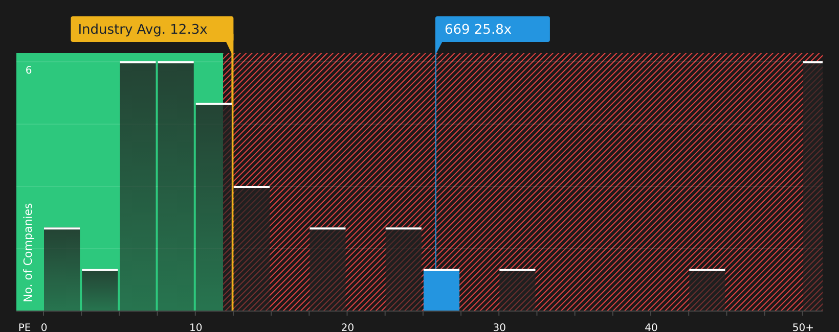 SEHK:669 P/E Ratio as at Apr 2026