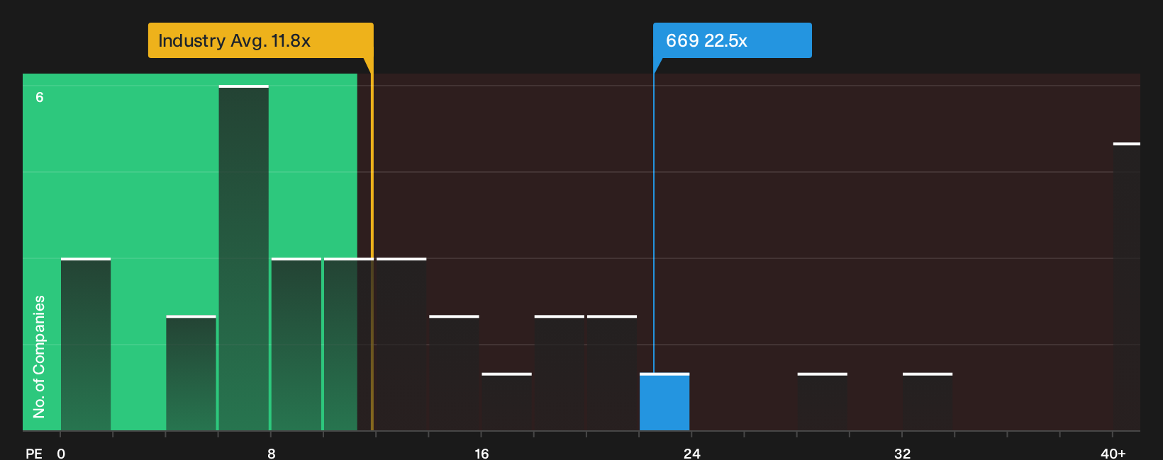 SEHK:669 P/E Ratio as at May 2026