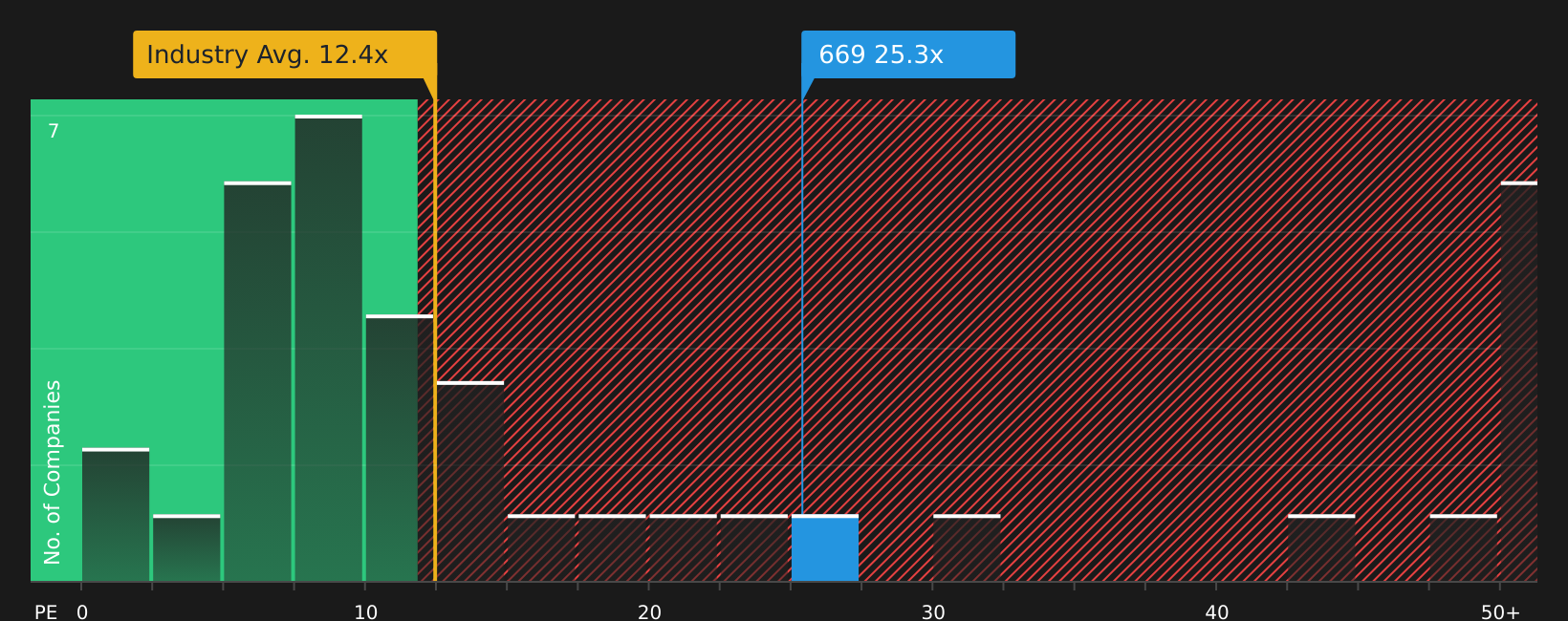 SEHK:669 P/E Ratio as at Aug 2026