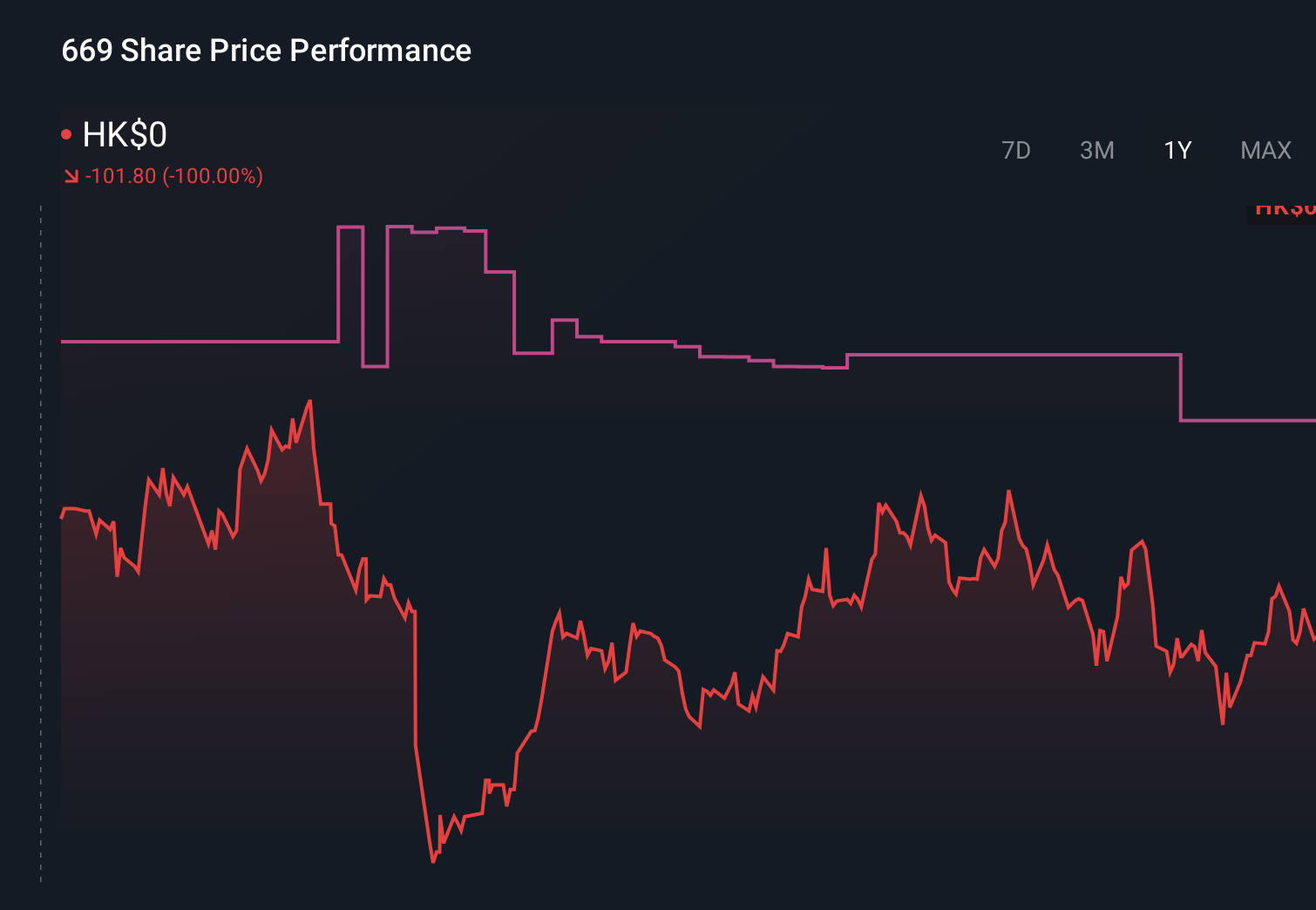 SEHK:669 1-Year Stock Price Chart