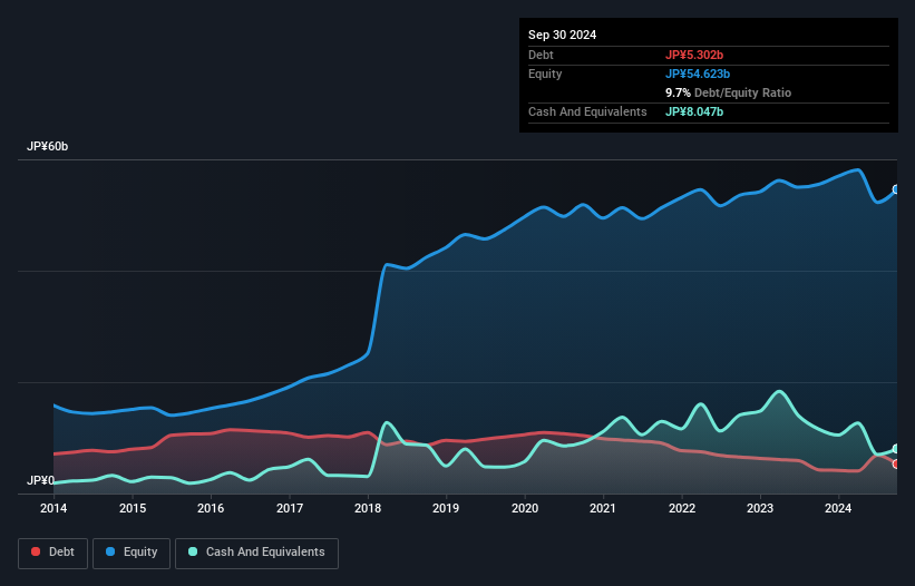 TSE:7575 Debt to Equity as at Dec 2024