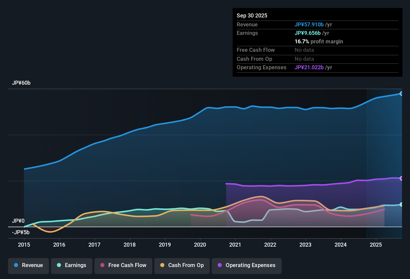 TSE:7575 Earnings & Revenue History as at Oct 2025