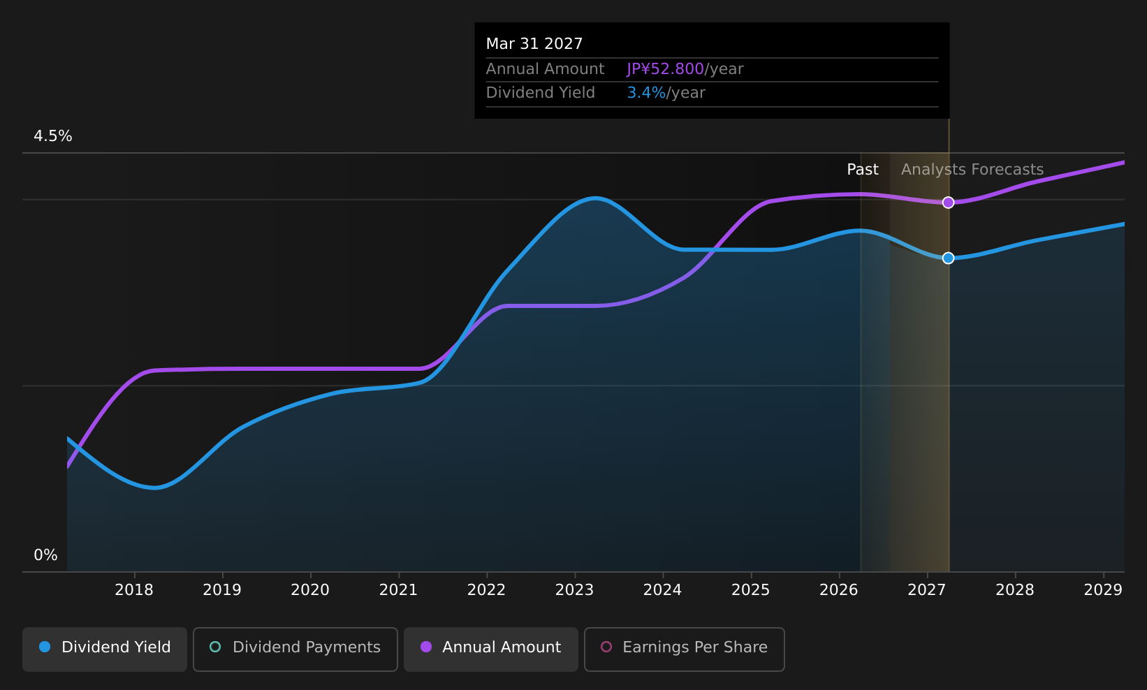 TSE:7575 Dividend History as at Jul 2026