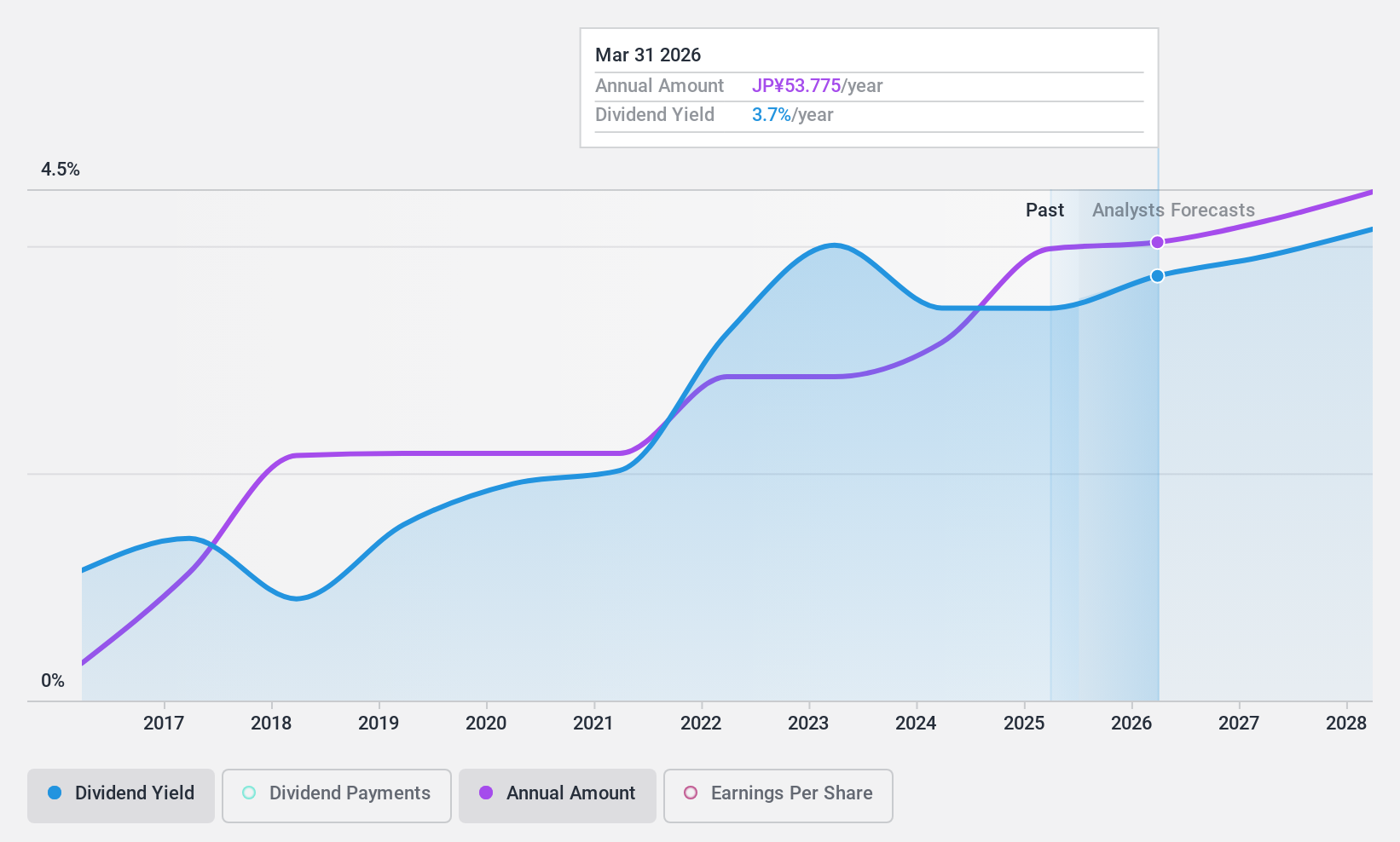 TSE:7575 Dividend History as at Jan 2025