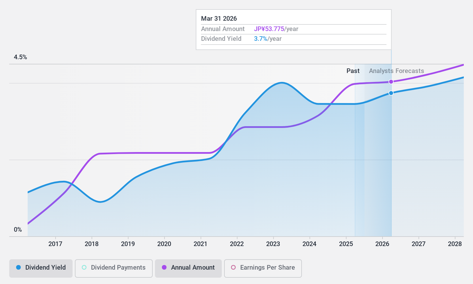 TSE:7575 Dividend History as at Nov 2024